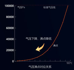 氣壓沸點(diǎn)對應(yīng)關(guān)系
